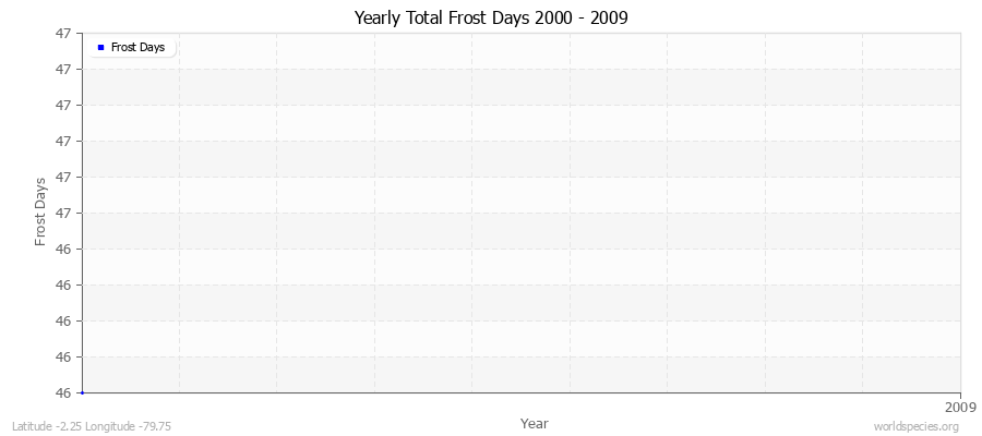 Yearly Total Frost Days 2000 - 2009 Latitude -2.25 Longitude -79.75