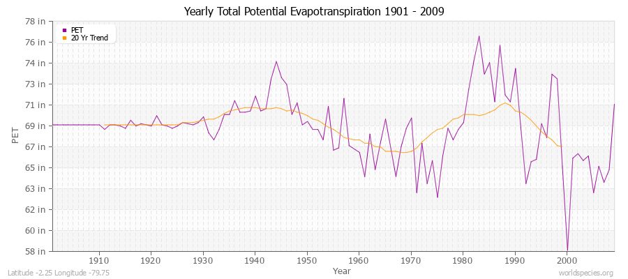 Yearly Total Potential Evapotranspiration 1901 - 2009 (English) Latitude -2.25 Longitude -79.75