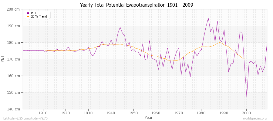 Yearly Total Potential Evapotranspiration 1901 - 2009 (Metric) Latitude -2.25 Longitude -79.75
