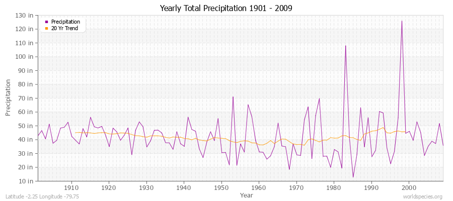 Yearly Total Precipitation 1901 - 2009 (English) Latitude -2.25 Longitude -79.75