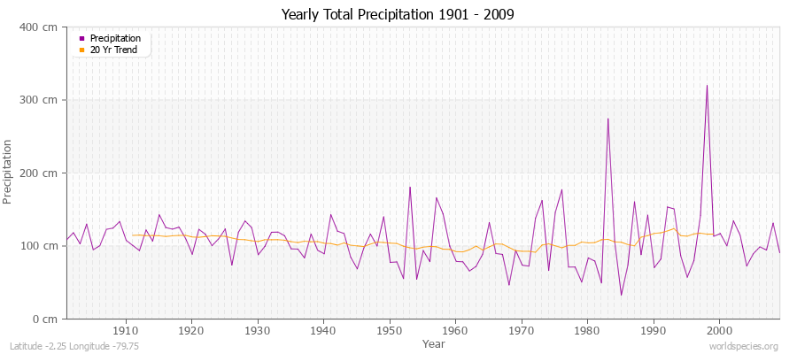 Yearly Total Precipitation 1901 - 2009 (Metric) Latitude -2.25 Longitude -79.75