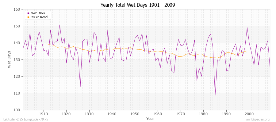 Yearly Total Wet Days 1901 - 2009 Latitude -2.25 Longitude -79.75