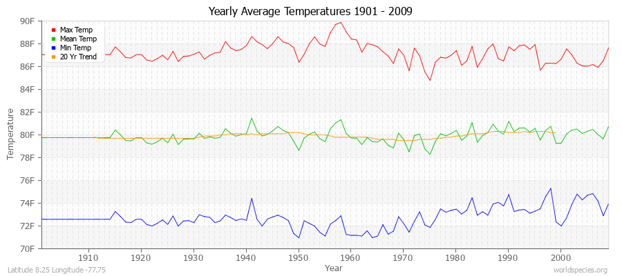 Yearly Average Temperatures 2010 - 2009 (English) Latitude 8.25 Longitude -77.75