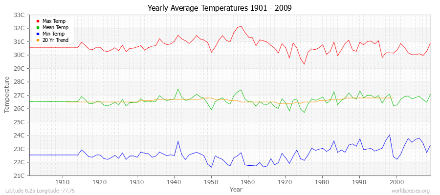 Yearly Average Temperatures 2010 - 2009 (Metric) Latitude 8.25 Longitude -77.75