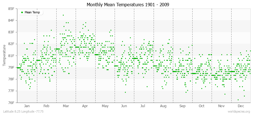 Monthly Mean Temperatures 1901 - 2009 (English) Latitude 8.25 Longitude -77.75