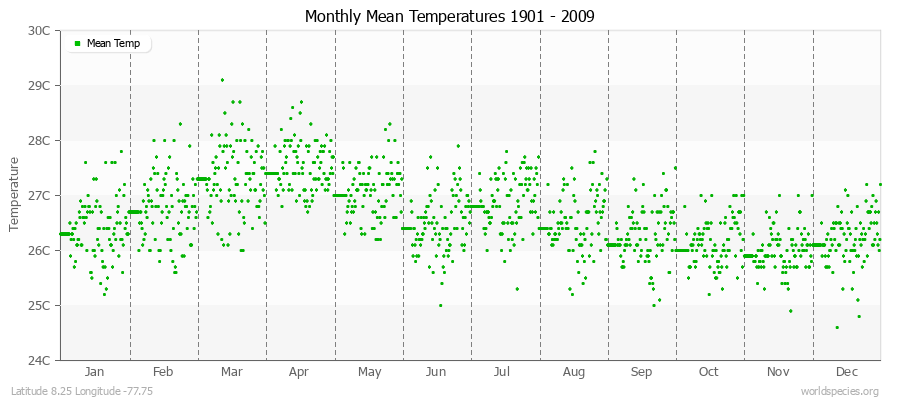 Monthly Mean Temperatures 1901 - 2009 (Metric) Latitude 8.25 Longitude -77.75
