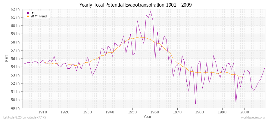 Yearly Total Potential Evapotranspiration 1901 - 2009 (English) Latitude 8.25 Longitude -77.75