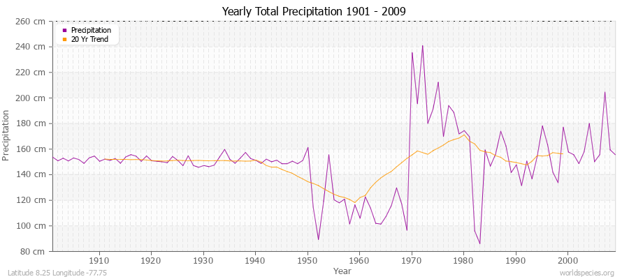 Yearly Total Precipitation 1901 - 2009 (Metric) Latitude 8.25 Longitude -77.75