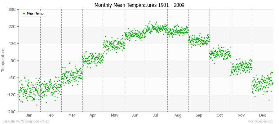 Monthly Mean Temperatures 1901 - 2009 (Metric) Latitude 44.75 Longitude -76.25