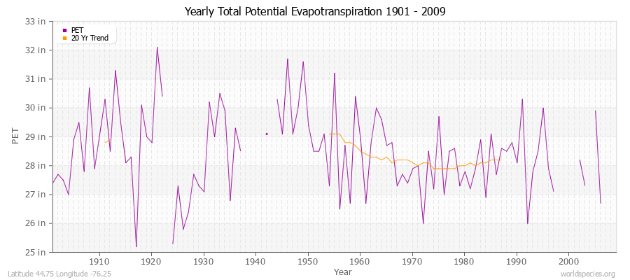 Yearly Total Potential Evapotranspiration 1901 - 2009 (English) Latitude 44.75 Longitude -76.25