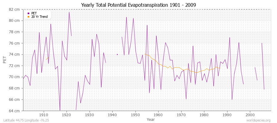 Yearly Total Potential Evapotranspiration 1901 - 2009 (Metric) Latitude 44.75 Longitude -76.25