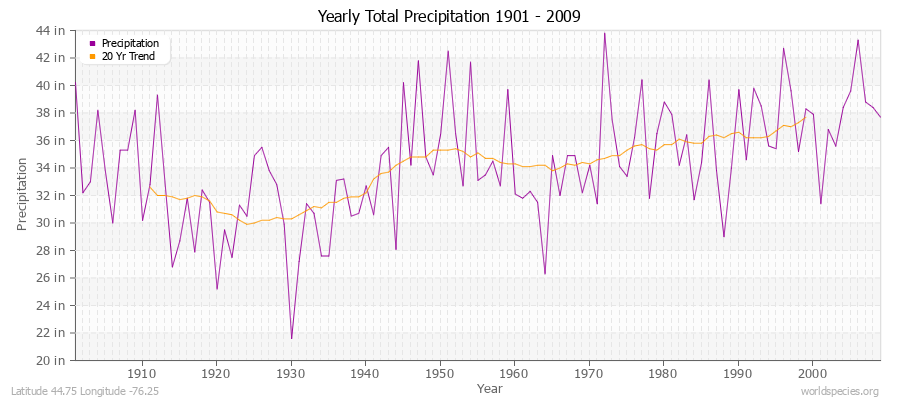 Yearly Total Precipitation 1901 - 2009 (English) Latitude 44.75 Longitude -76.25