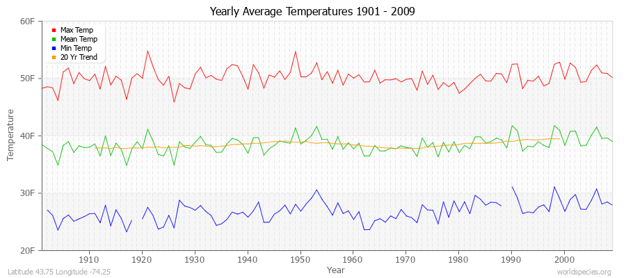 Yearly Average Temperatures 2010 - 2009 (English) Latitude 43.75 Longitude -74.25