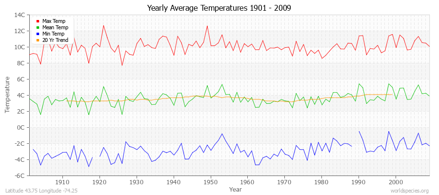 Yearly Average Temperatures 2010 - 2009 (Metric) Latitude 43.75 Longitude -74.25