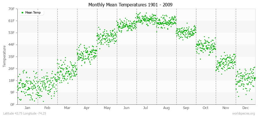 Monthly Mean Temperatures 1901 - 2009 (English) Latitude 43.75 Longitude -74.25