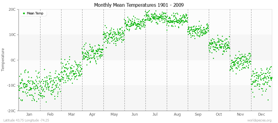 Monthly Mean Temperatures 1901 - 2009 (Metric) Latitude 43.75 Longitude -74.25