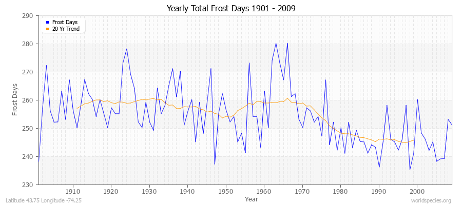 Yearly Total Frost Days 1901 - 2009 Latitude 43.75 Longitude -74.25