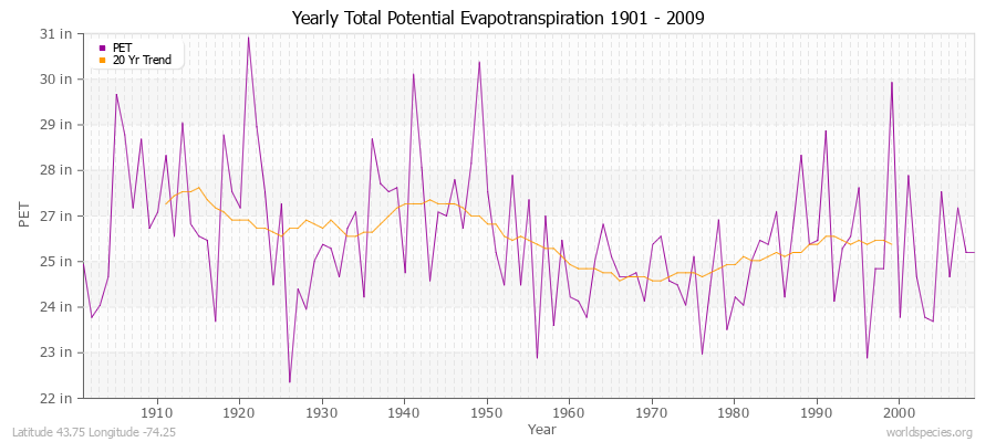 Yearly Total Potential Evapotranspiration 1901 - 2009 (English) Latitude 43.75 Longitude -74.25