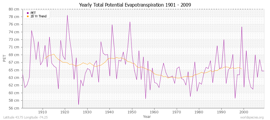 Yearly Total Potential Evapotranspiration 1901 - 2009 (Metric) Latitude 43.75 Longitude -74.25