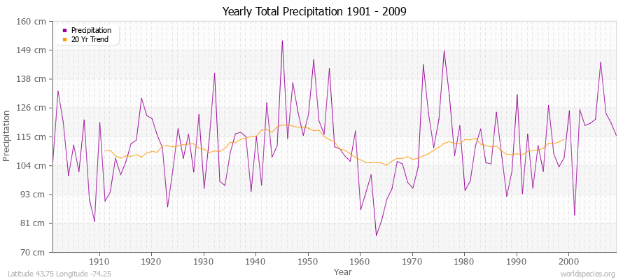 Yearly Total Precipitation 1901 - 2009 (Metric) Latitude 43.75 Longitude -74.25