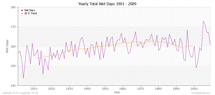 Yearly Total Wet Days 1901 - 2009 Latitude 43.75 Longitude -74.25