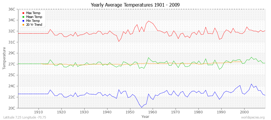 Yearly Average Temperatures 2010 - 2009 (Metric) Latitude 7.25 Longitude -70.75