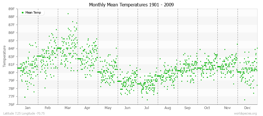 Monthly Mean Temperatures 1901 - 2009 (English) Latitude 7.25 Longitude -70.75