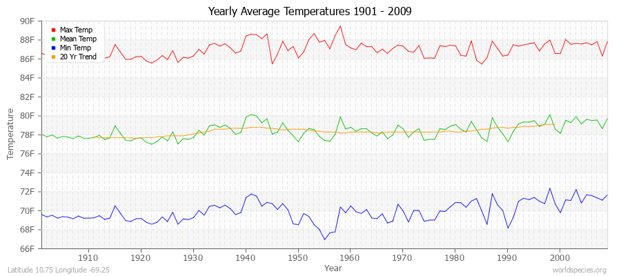 Yearly Average Temperatures 2010 - 2009 (English) Latitude 10.75 Longitude -69.25