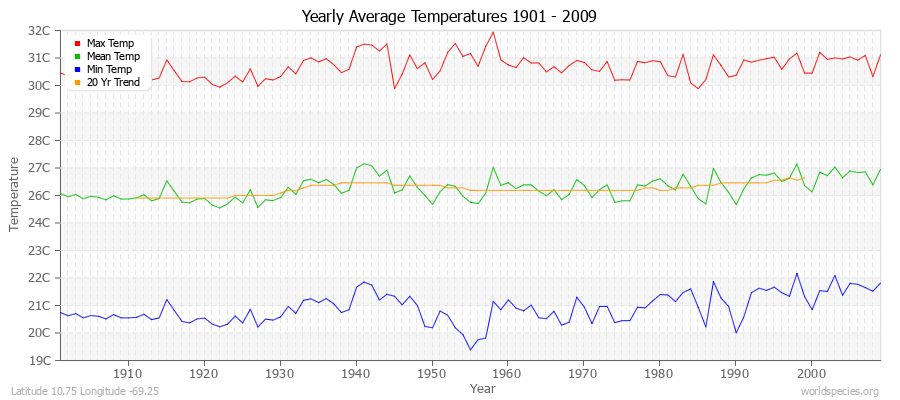 Yearly Average Temperatures 2010 - 2009 (Metric) Latitude 10.75 Longitude -69.25