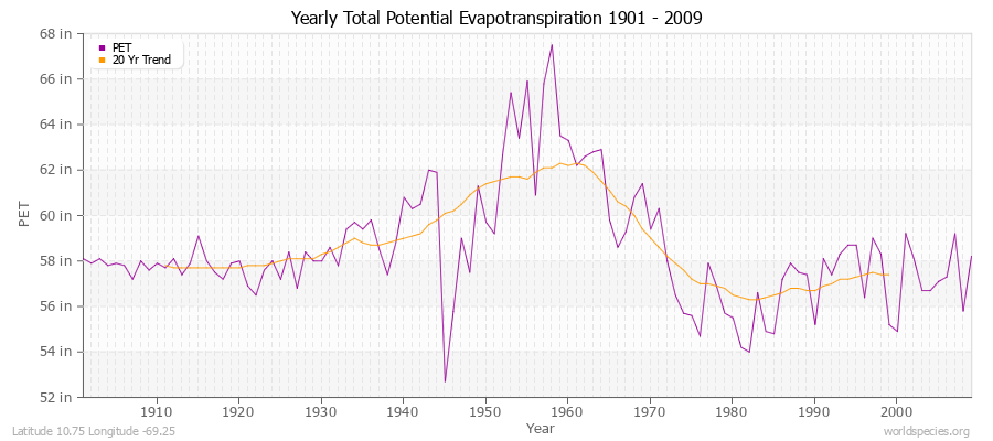 Yearly Total Potential Evapotranspiration 1901 - 2009 (English) Latitude 10.75 Longitude -69.25