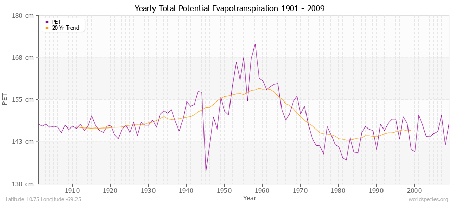 Yearly Total Potential Evapotranspiration 1901 - 2009 (Metric) Latitude 10.75 Longitude -69.25