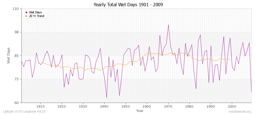 Yearly Total Wet Days 1901 - 2009 Latitude 10.75 Longitude -69.25