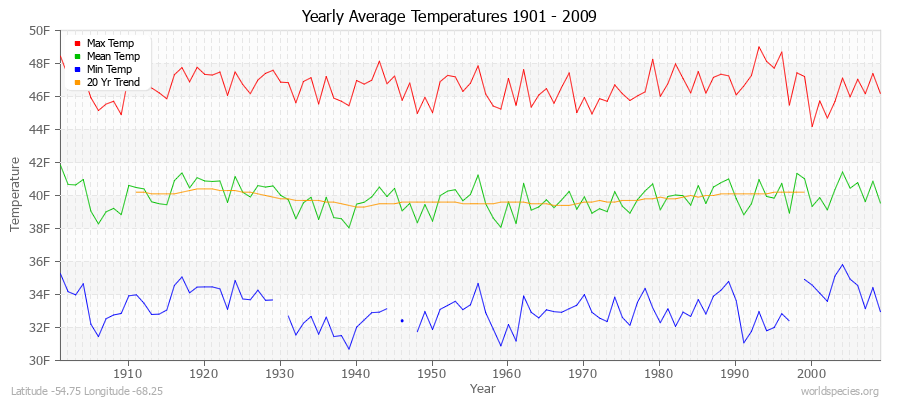 Yearly Average Temperatures 2010 - 2009 (English) Latitude -54.75 Longitude -68.25