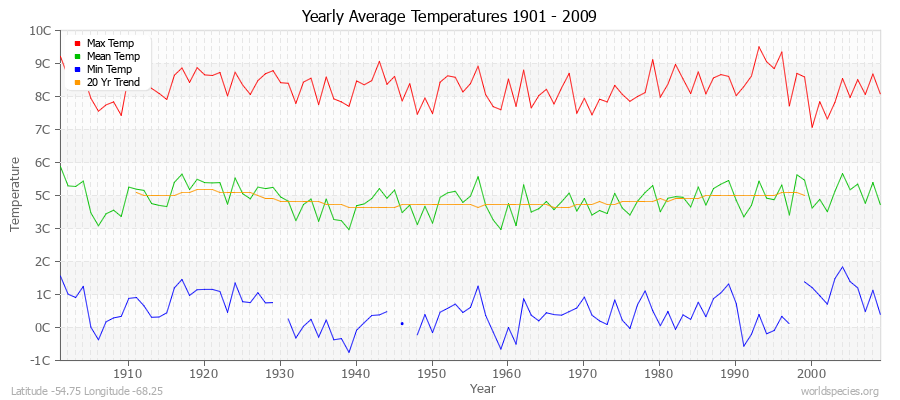 Yearly Average Temperatures 2010 - 2009 (Metric) Latitude -54.75 Longitude -68.25