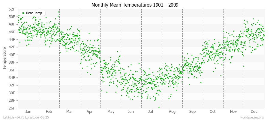 Monthly Mean Temperatures 1901 - 2009 (English) Latitude -54.75 Longitude -68.25