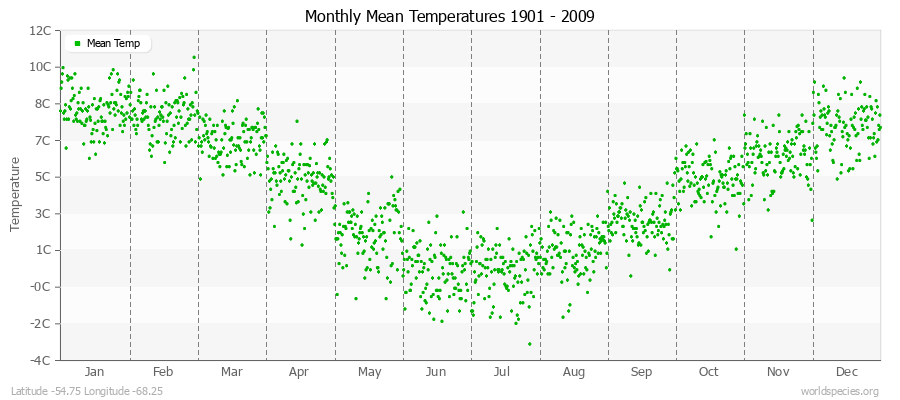 Monthly Mean Temperatures 1901 - 2009 (Metric) Latitude -54.75 Longitude -68.25