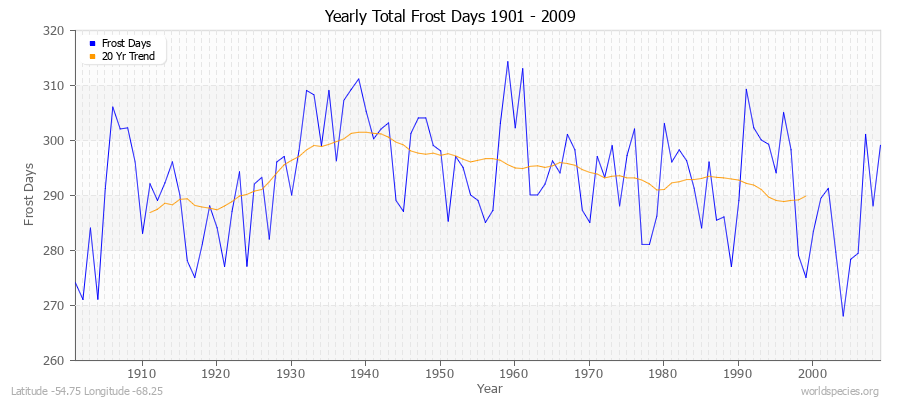 Yearly Total Frost Days 1901 - 2009 Latitude -54.75 Longitude -68.25