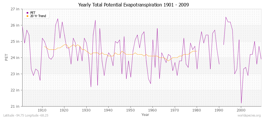 Yearly Total Potential Evapotranspiration 1901 - 2009 (English) Latitude -54.75 Longitude -68.25