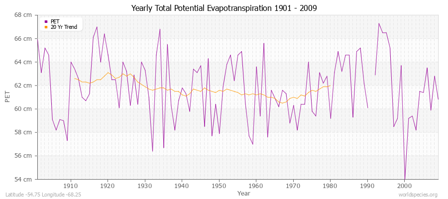Yearly Total Potential Evapotranspiration 1901 - 2009 (Metric) Latitude -54.75 Longitude -68.25