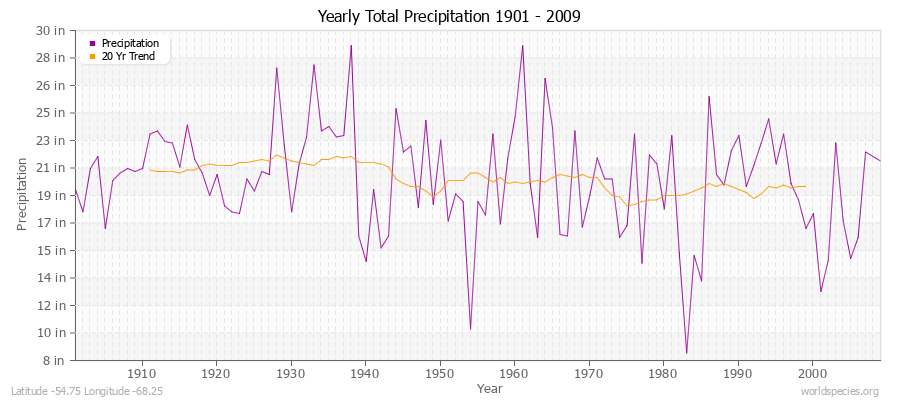 Yearly Total Precipitation 1901 - 2009 (English) Latitude -54.75 Longitude -68.25