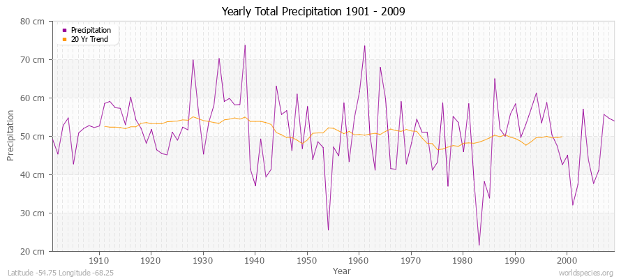 Yearly Total Precipitation 1901 - 2009 (Metric) Latitude -54.75 Longitude -68.25