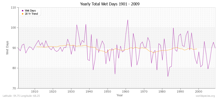 Yearly Total Wet Days 1901 - 2009 Latitude -54.75 Longitude -68.25