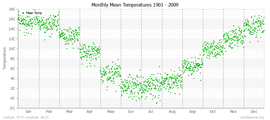 Monthly Mean Temperatures 1901 - 2009 (Metric) Latitude -47.75 Longitude -68.25