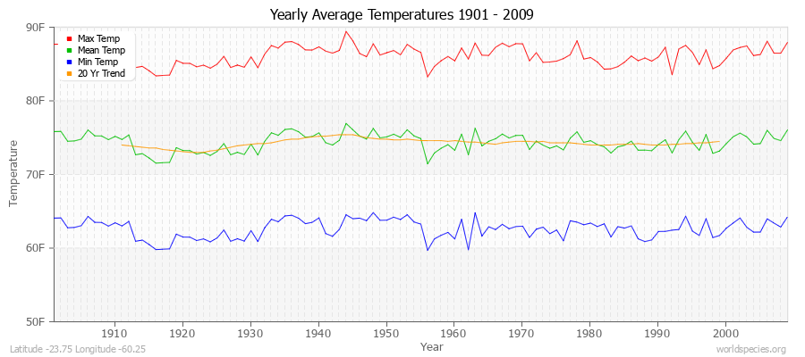 Yearly Average Temperatures 2010 - 2009 (English) Latitude -23.75 Longitude -60.25