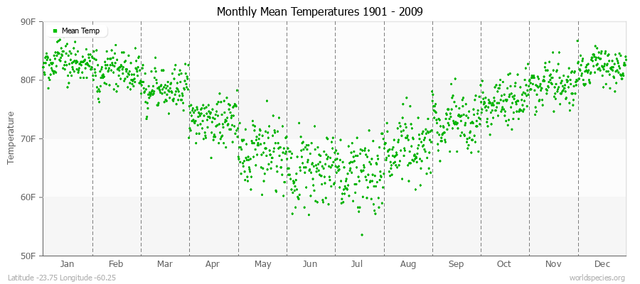 Monthly Mean Temperatures 1901 - 2009 (English) Latitude -23.75 Longitude -60.25