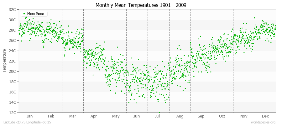 Monthly Mean Temperatures 1901 - 2009 (Metric) Latitude -23.75 Longitude -60.25