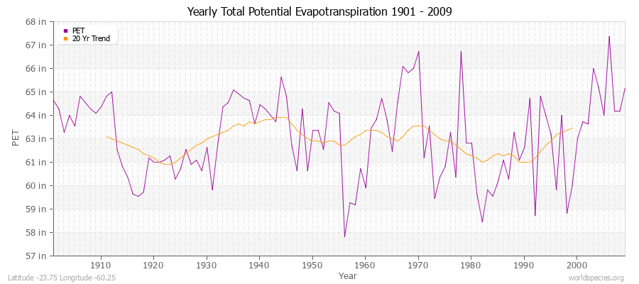 Yearly Total Potential Evapotranspiration 1901 - 2009 (English) Latitude -23.75 Longitude -60.25