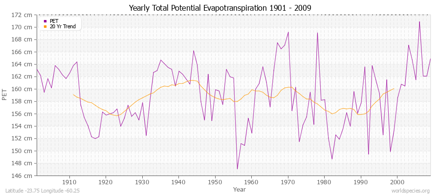 Yearly Total Potential Evapotranspiration 1901 - 2009 (Metric) Latitude -23.75 Longitude -60.25