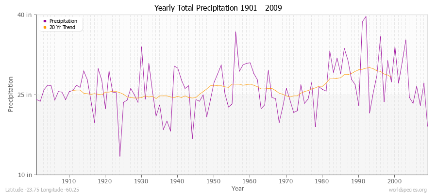 Yearly Total Precipitation 1901 - 2009 (English) Latitude -23.75 Longitude -60.25