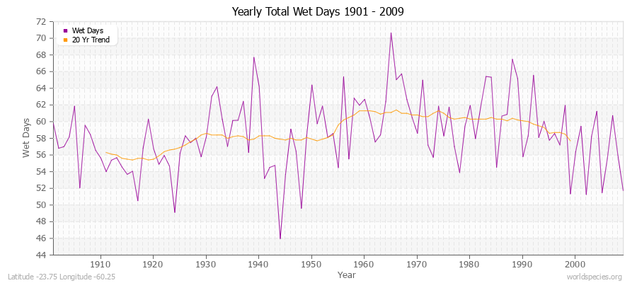 Yearly Total Wet Days 1901 - 2009 Latitude -23.75 Longitude -60.25